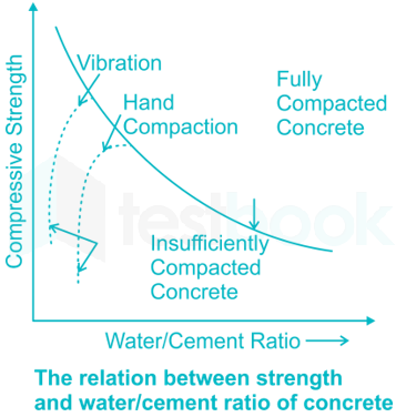 RRB JE CE R 25 15Q Concrete Technology Subject Test Part 1 Nitesh D1