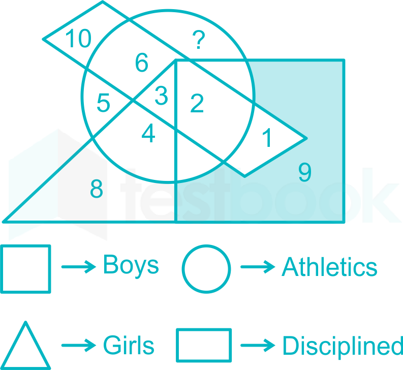 According to the given Venn diagram, the number of boys who are n