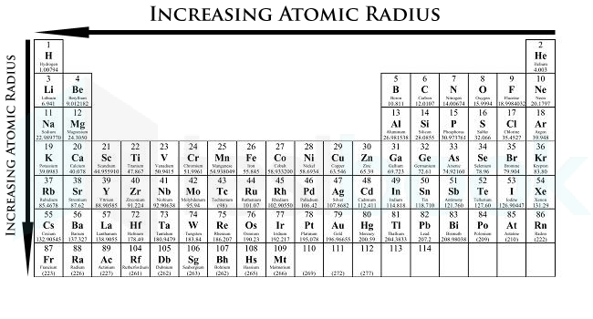 periodic table