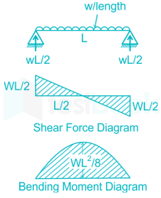 Solved] In a simply supported beam of 10 m span having udl of 8 kN/m