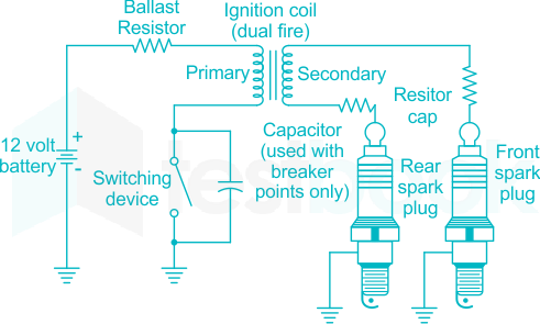 The ignition coil is used to