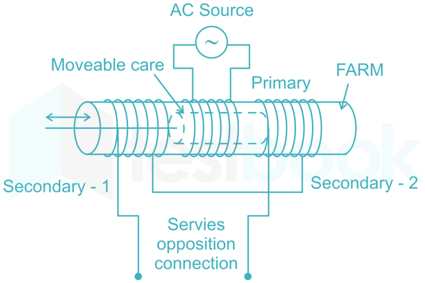 LVDT is used to measure