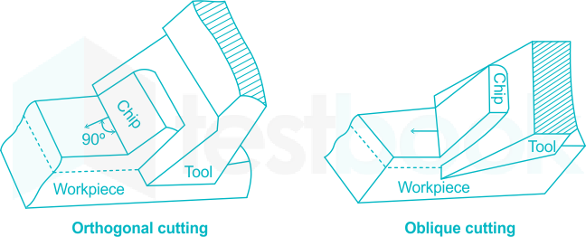 In an orthogonal cutting system the cutting edge is :