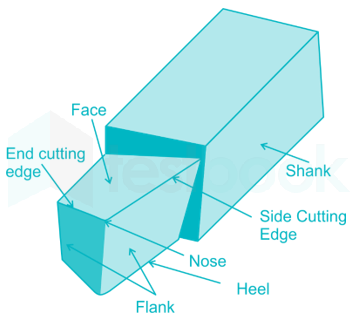 Angle between the face and flank of the single point cutting tool