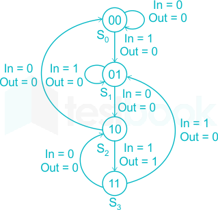 Unit delay basic block model represented as a state diagram of an FSM.