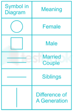 Blood Relations Family Tree Shivraj Dhanave 16 August 2019 10Q hindi D1