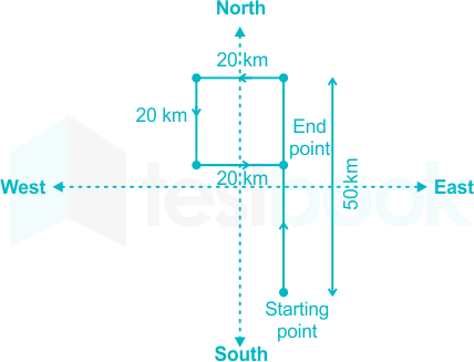 Rani goes 50 meters North then turns left and walks 20 meters, th