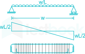 Solved The Spacing Of Stirrups In A Beam