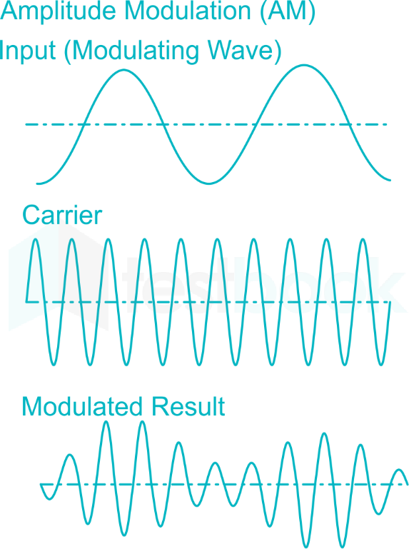 In amplitude modulation, the magnitude of carrier wave is varied 