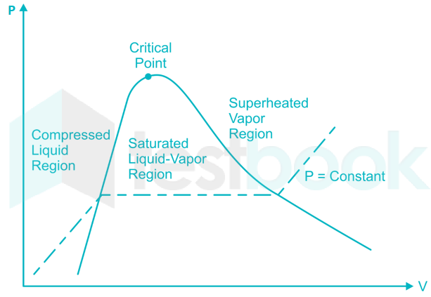 PV diagram