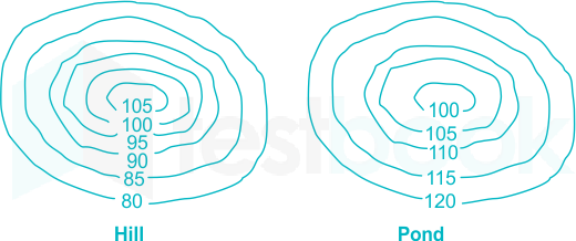 A series of closed contour lines on the map with lower to higher 