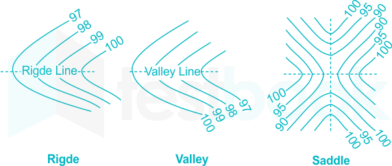 Solved Rule #5 The first contour line crossed after a