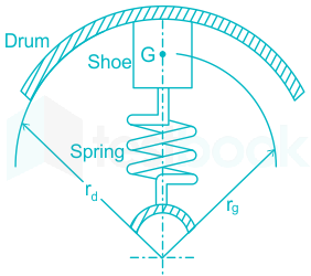 Cone Clutches MCQ [Free PDF] - Objective Question Answer for Cone Clutches  Quiz - Download Now!