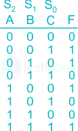 A multiplexer can be used in place of logic gates to implement a 