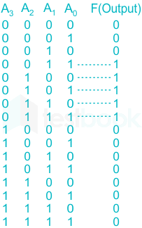 A four-bit binary number is represented as A 3 A 2 A 1 A 0, where