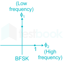 For a binary FSK signal with a mask frequency of 49 kHz, a space-