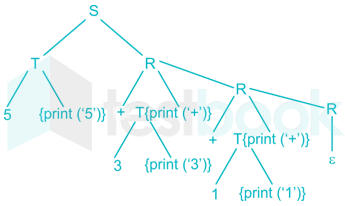 GATE CS Compiler Images-Q3.2