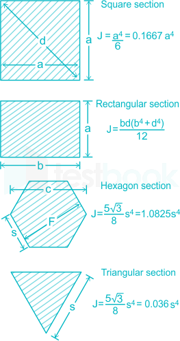 moment of inertia of square