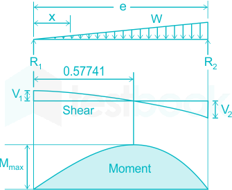 A beam of L meters span simply supported at end carries a central