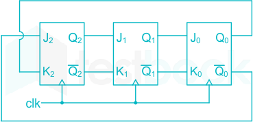 Johnson Counter MCQ [Free PDF] - Objective Question Answer for Johnson ...