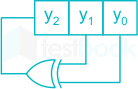 A three-bit pseudo-random number generator is shown. Initially, t