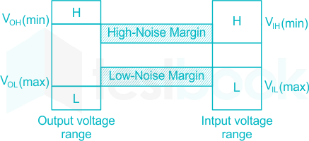 Which of the following has the highest noise margin