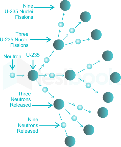 What phenomenon is the atom bomb based upon?