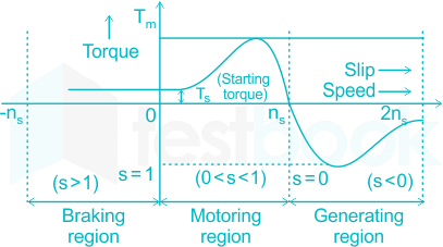 Solved] Induction generator is stable at a