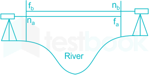 During levelling across a river, surveyor adopted reciprocal meth