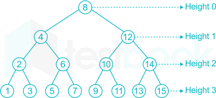 Solved] Let T be a binary search tree with 15 nodes. The minimum and