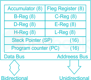 Which register pair of 8085 is used to store the memory address f