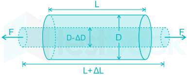 Definition of strain and strain rate. A: Strain (ε) is defined as