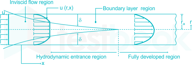 Pipe flow with a no-slip (a) and with a slip (b) boundary