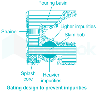 34: Components of gating system 2.16.1 Pouring Cups and Basins Pouring