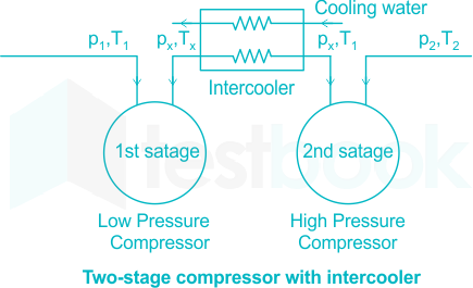 300 Important Compressors, Gas Turbines And Jet Engines MCQ Question and  Answer