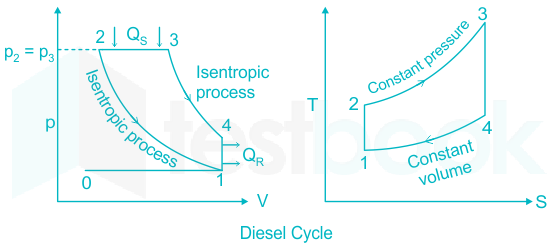 IC Engine Cycles MCQ [Free PDF] - Objective Question Answer for IC Engine  Cycles Quiz - Download Now!