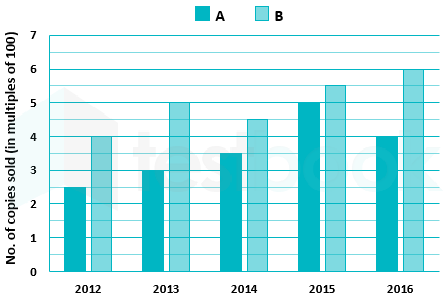 A book has been co-authored by X and Y. The prices of the book in India and abroad are Rs 800 and Rs 1000 respectively. The royalties earned on sale in India and abroad are 10% and 16% respectively. The royalty amount is distributed among X and Y in the ratio 5:3. The given Bar Graph presents the number of copies of the book sold in India (A) and abroad (B) during 2012-16.       What is the total amount of royalty paid in ) to the authors during the years 2012, 2013 and 2016?