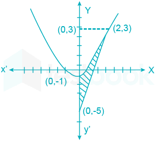 Solved The Area In Sq Units Bounded By The Parabola Y X 2 1 The Self Study 365