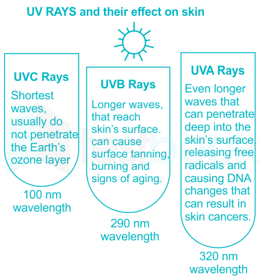 most dangerous uv light