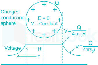 Potential at all points on the surface of a conductor is