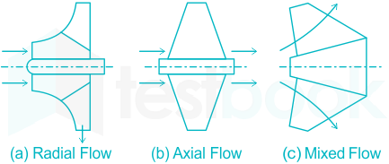 Solved] In an axial flow pump, liquid enters: