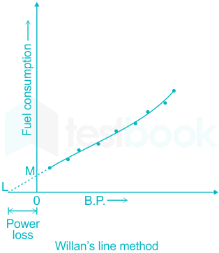 Which one of the following methods for determination of engine fr