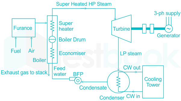 The input for a condenser in a steam power plant comes from a/an 