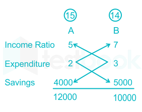 Solved A क आय क B स अन प त 5 7 ह A और B क रमश 4 000 र पय और 5 0 Self Study 365