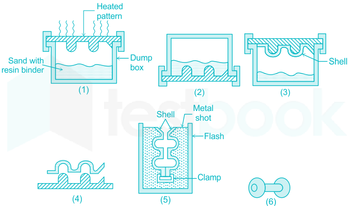 Shell Mold Casting