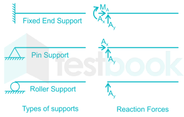 Which type of support has a reaction and a bending moment compone