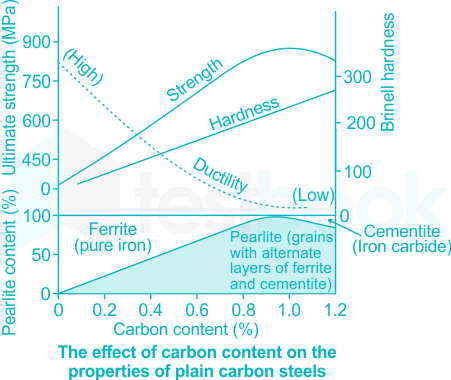 Effect of Carbon on Steel