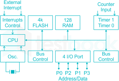 What is the size of internal data memory in an 8051 microcontroll
