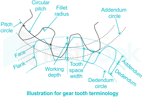 Solved] Number of pairs of teeth in contact is given by [where, ϕ =