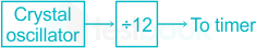 The period of machine cycle of an 8051 system with crystal freque